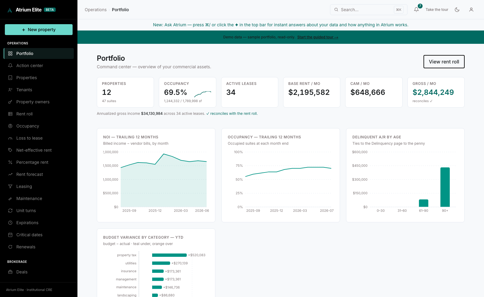 Atrium Elite accounting dashboard — NOI, open payables, and delinquent A/R KPIs over budget variance, NOI trend, and delinquency charts, with rearrangeable widgets